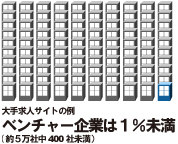 大手求人サイトの例・ベンチャー企業は1%未満